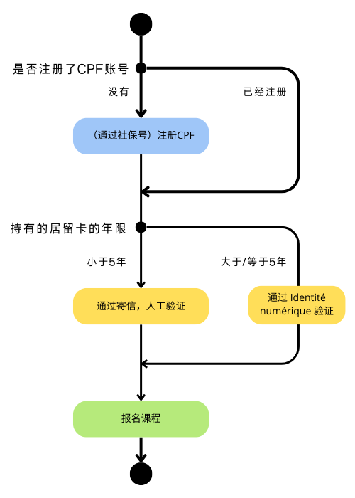Processus de l'inscription CPF