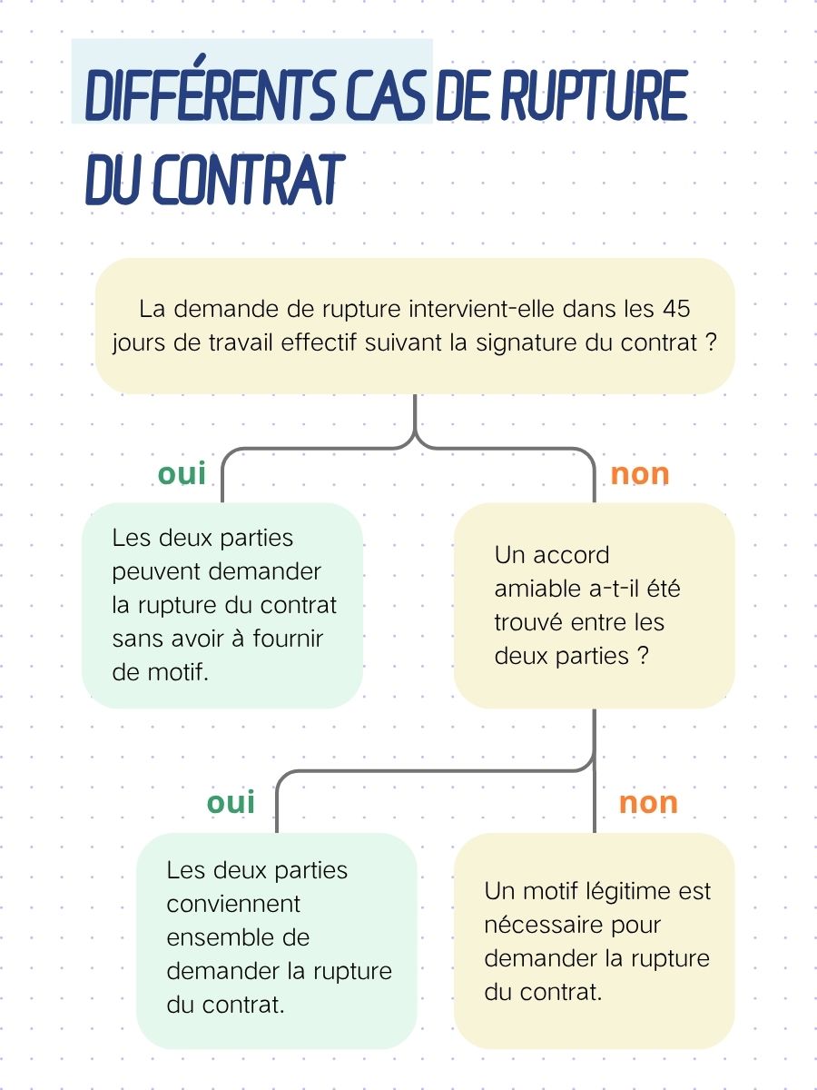 Différents cas de rupture du contrat