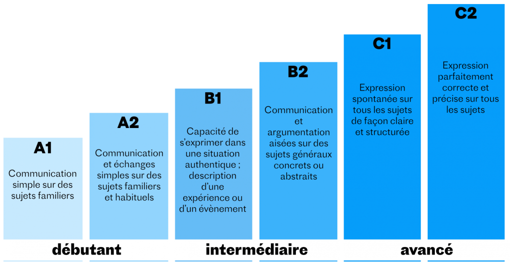 CEFR niveaux français